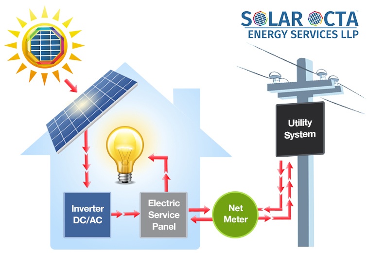 Solar Rooftop Net Metering : Benefits?