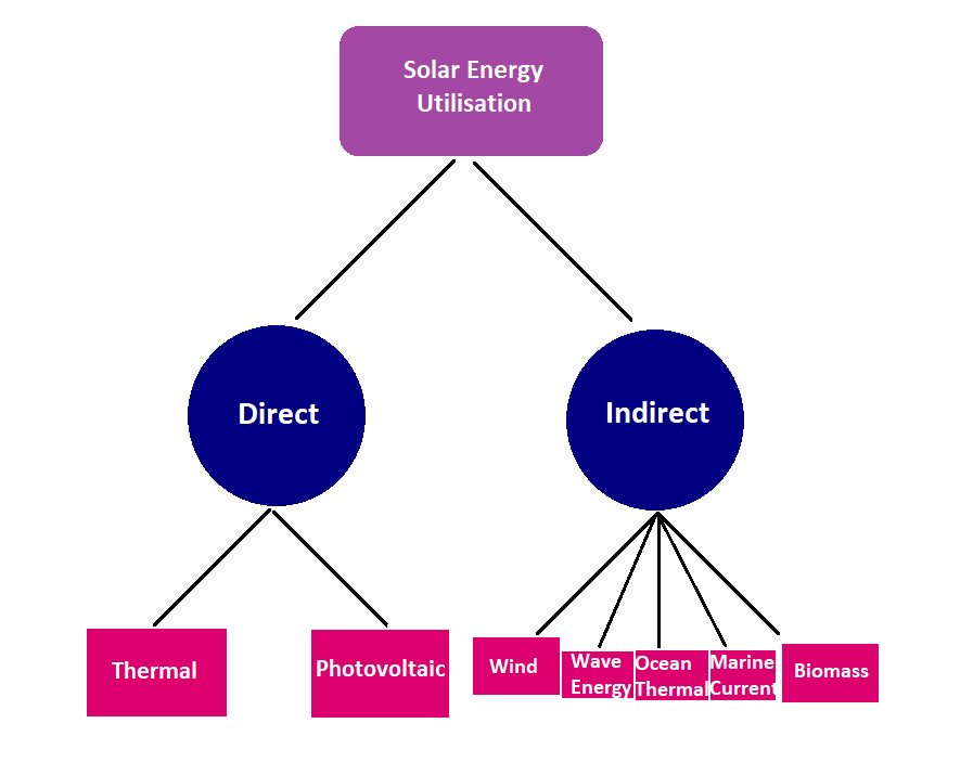 indirect methods of harnessing solar energy