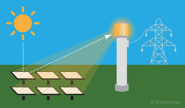 UTILIZATION OF SOLAR THERMAL ENERGY