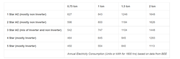 Air conditioner ( AC ) power consumption 