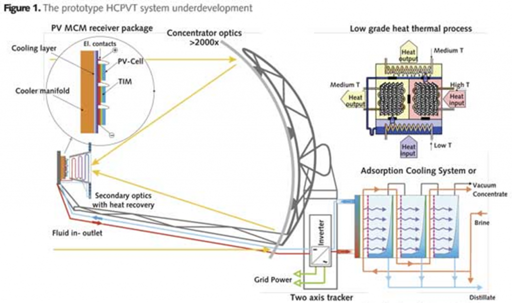 solar desalination system 