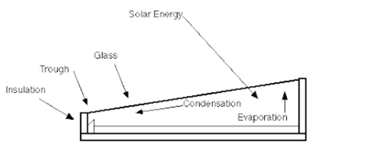 direct uses of solar  energy 